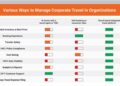 A complete Guide to Best Corporate Travel Management