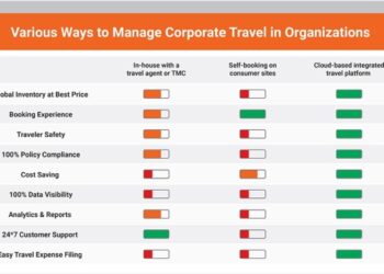 A complete Guide to Best Corporate Travel Management