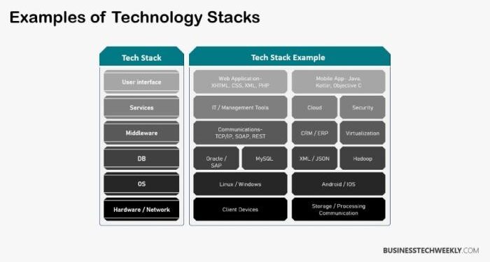 What is a Technology Stack? Tech Stacks explained - Businesstechweekly.com