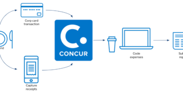 Test drive Concur Expense - SAP Concur - SAP Concur